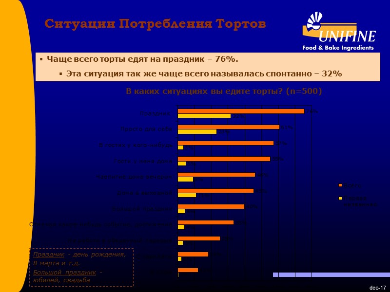 dec-17 Ситуации Потребления Тортов Чаще всего торты едят на праздник – 76%. Эта ситуация dec-17 Ситуации Потребления Тортов Чаще всего торты едят на праздник – 76%. Эта ситуация